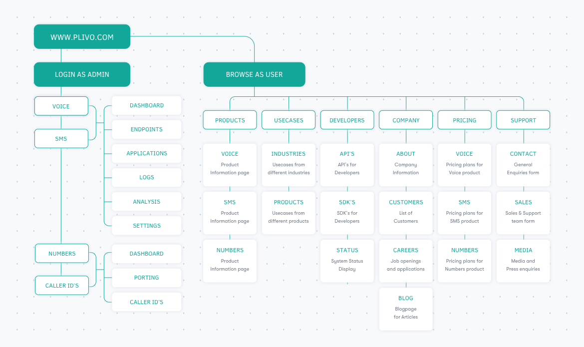 Website architecture
